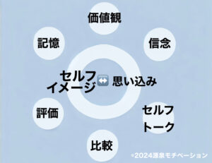 セルフイメージとは思い込みのこと。価値観、記憶、評価、比較、セルフトーク、信念などで形成されている。